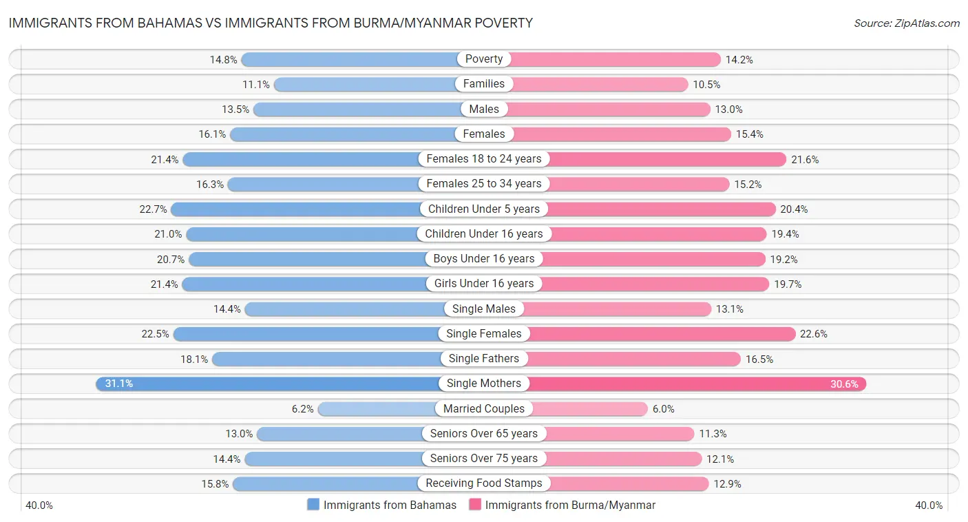 Immigrants from Bahamas vs Immigrants from Burma/Myanmar Poverty