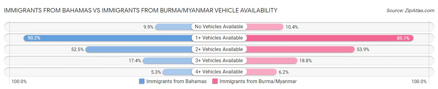 Immigrants from Bahamas vs Immigrants from Burma/Myanmar Vehicle Availability