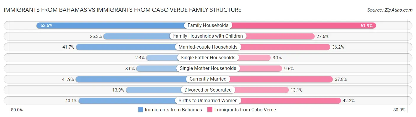 Immigrants from Bahamas vs Immigrants from Cabo Verde Family Structure