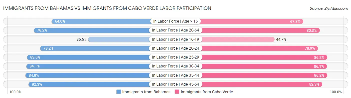 Immigrants from Bahamas vs Immigrants from Cabo Verde Labor Participation