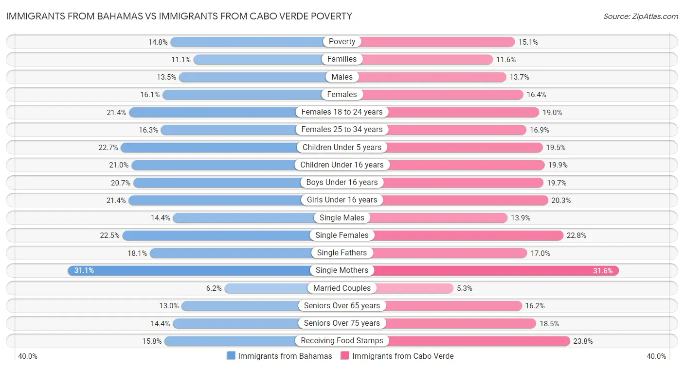 Immigrants from Bahamas vs Immigrants from Cabo Verde Poverty