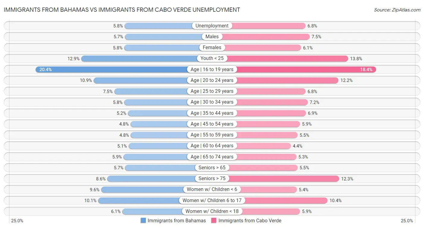 Immigrants from Bahamas vs Immigrants from Cabo Verde Unemployment