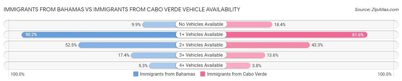 Immigrants from Bahamas vs Immigrants from Cabo Verde Vehicle Availability