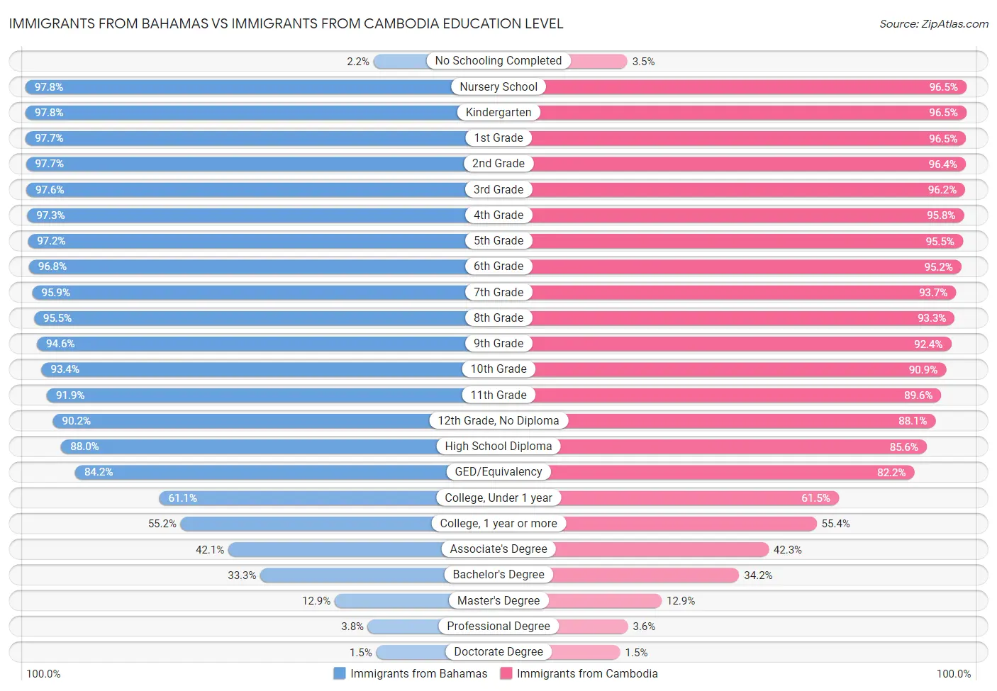 Immigrants from Bahamas vs Immigrants from Cambodia Education Level