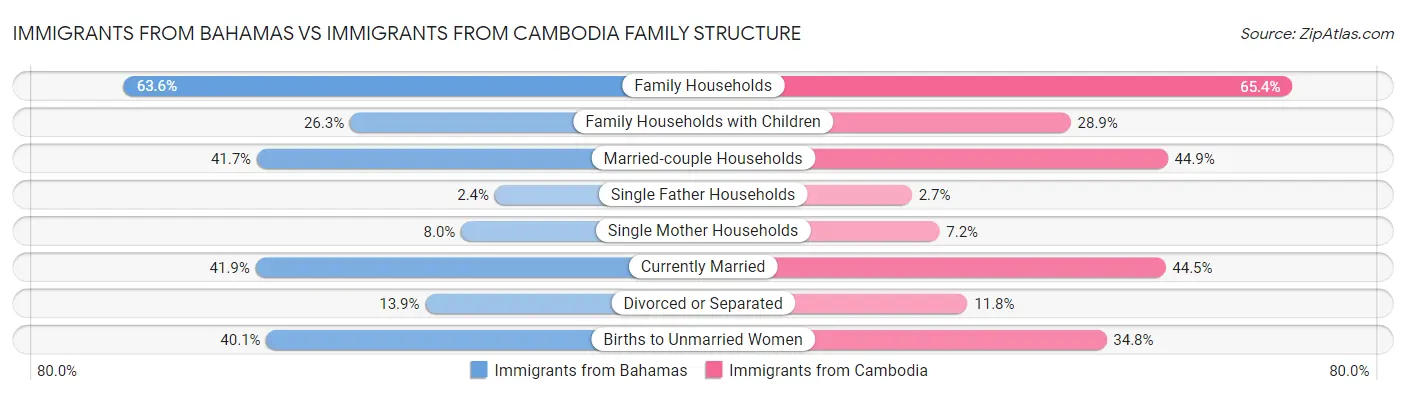 Immigrants from Bahamas vs Immigrants from Cambodia Family Structure