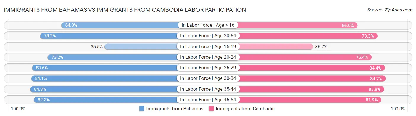 Immigrants from Bahamas vs Immigrants from Cambodia Labor Participation