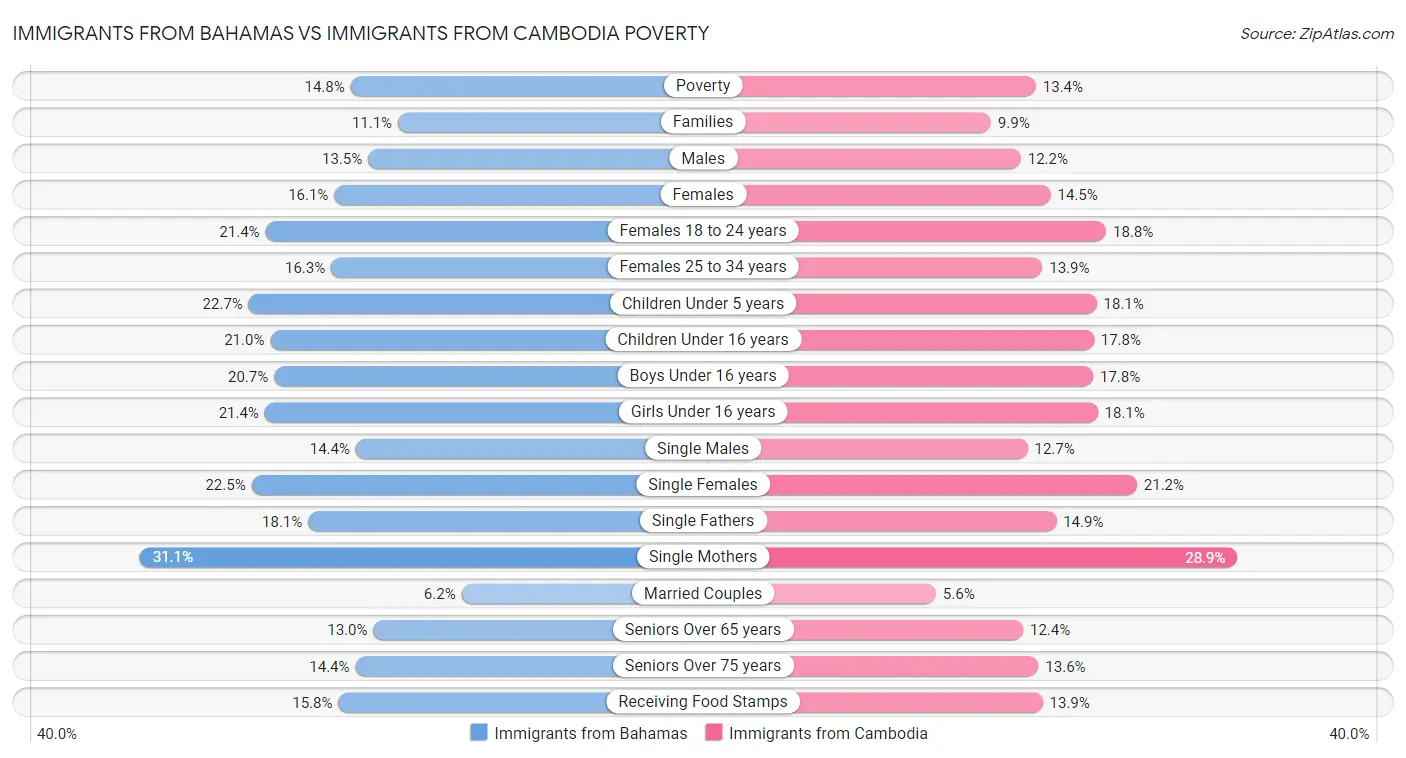 Immigrants from Bahamas vs Immigrants from Cambodia Poverty