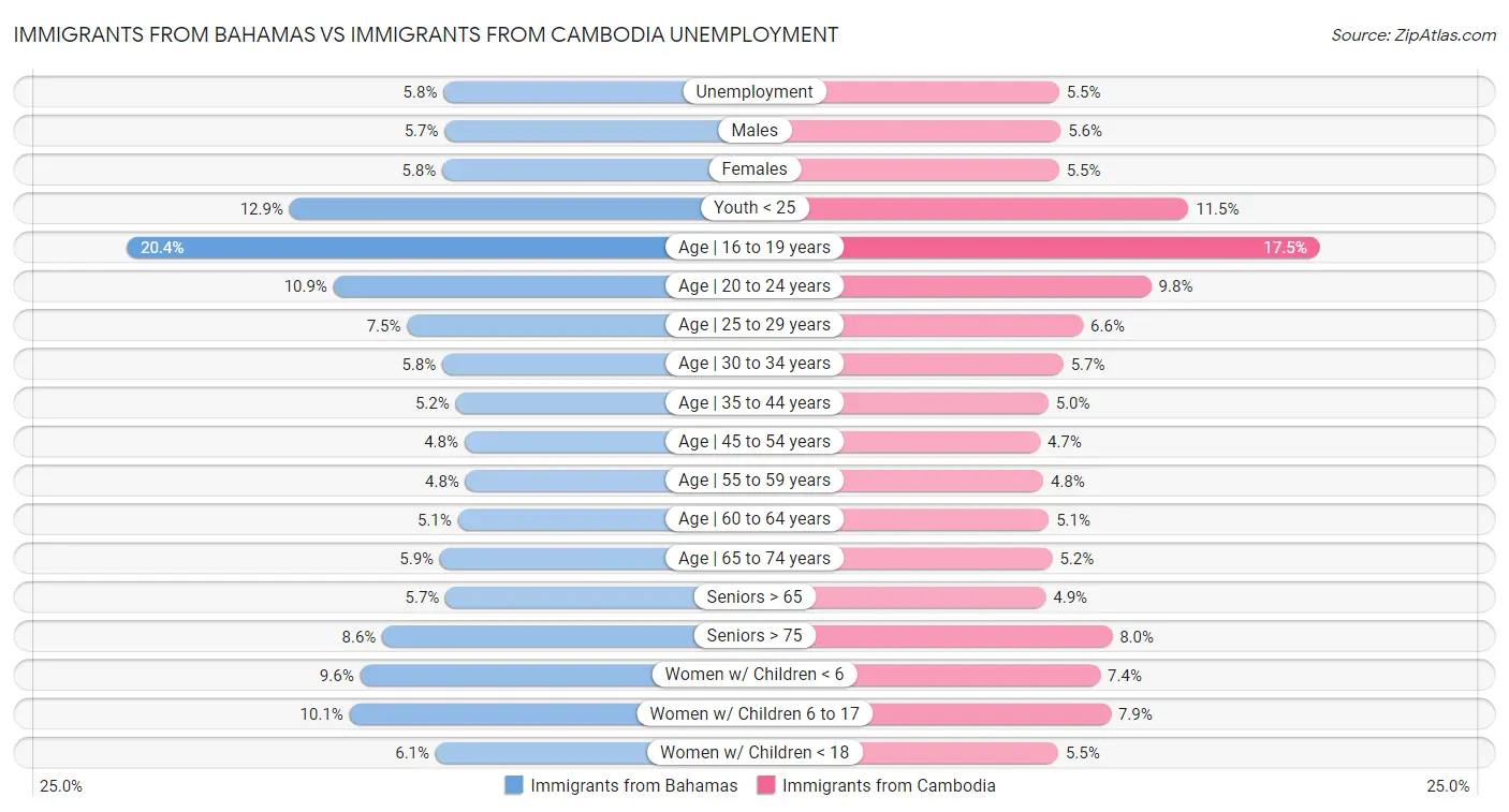 Immigrants from Bahamas vs Immigrants from Cambodia Unemployment