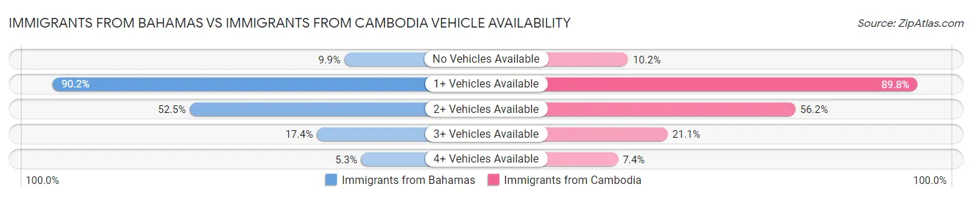 Immigrants from Bahamas vs Immigrants from Cambodia Vehicle Availability