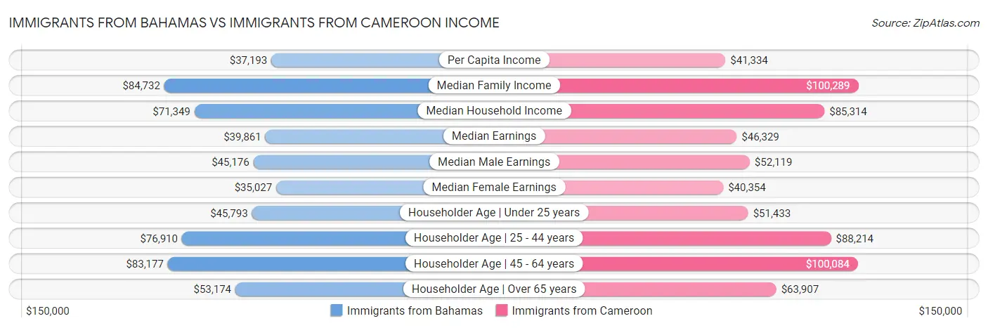 Immigrants from Bahamas vs Immigrants from Cameroon Income