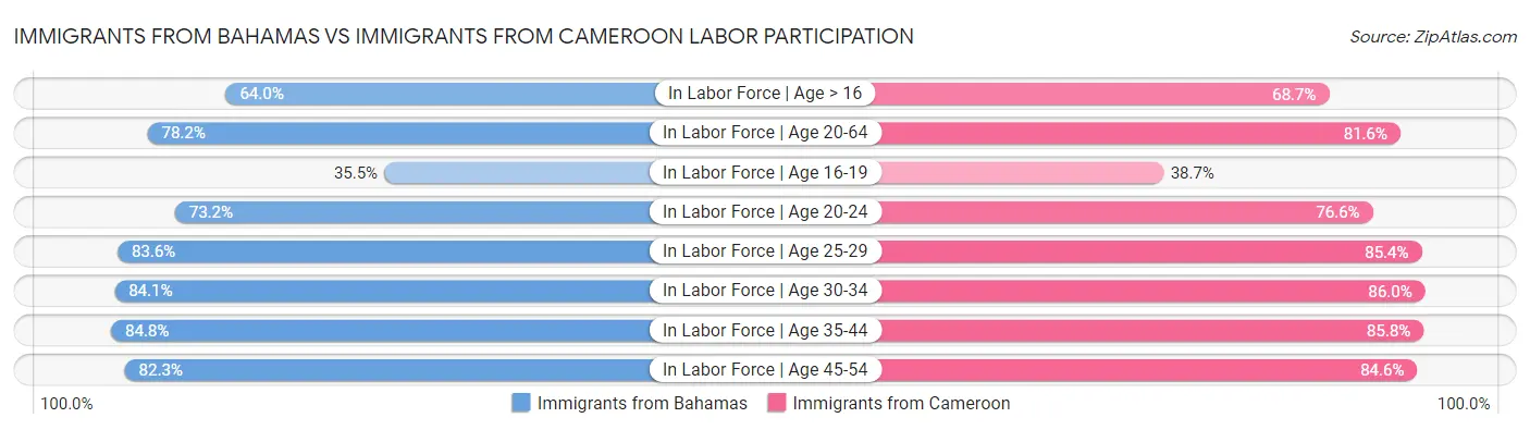 Immigrants from Bahamas vs Immigrants from Cameroon Labor Participation