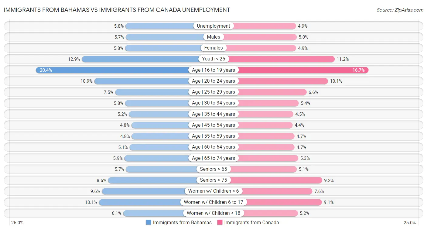 Immigrants from Bahamas vs Immigrants from Canada Unemployment