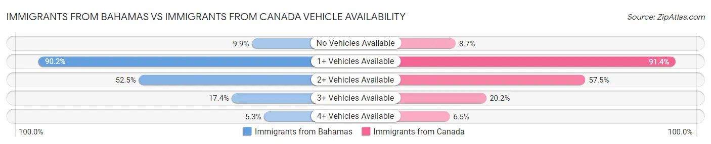Immigrants from Bahamas vs Immigrants from Canada Vehicle Availability