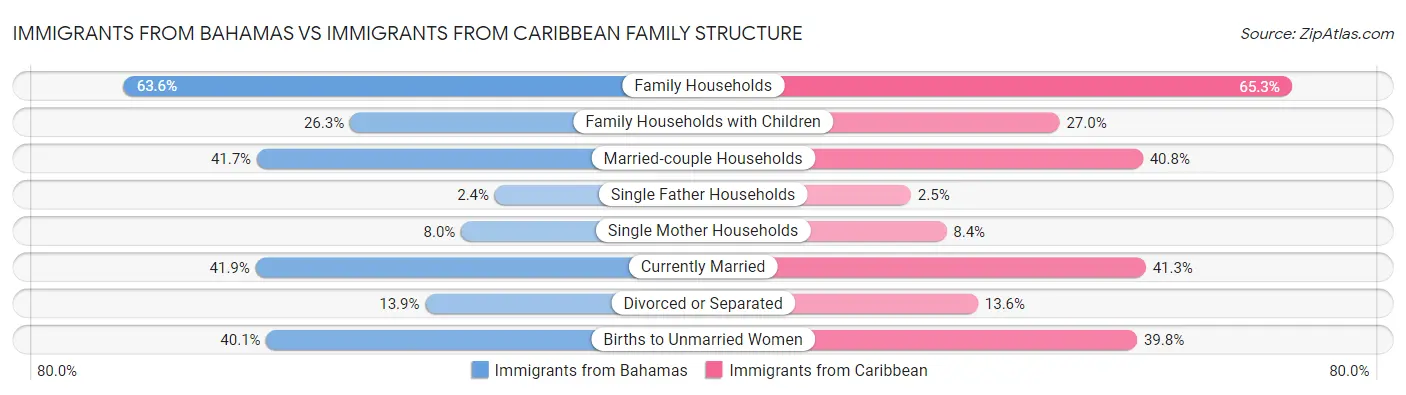 Immigrants from Bahamas vs Immigrants from Caribbean Family Structure