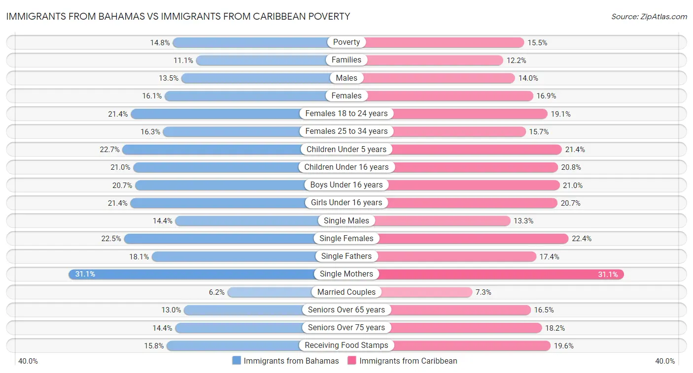Immigrants from Bahamas vs Immigrants from Caribbean Poverty