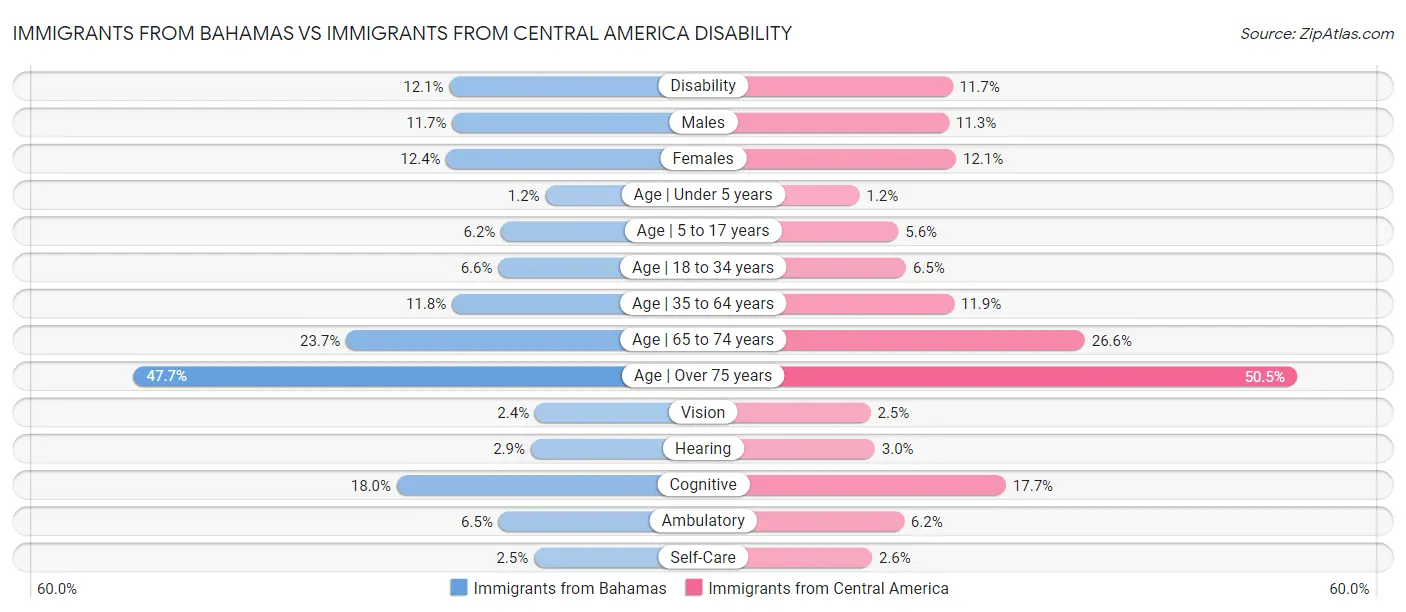 Immigrants from Bahamas vs Immigrants from Central America Disability