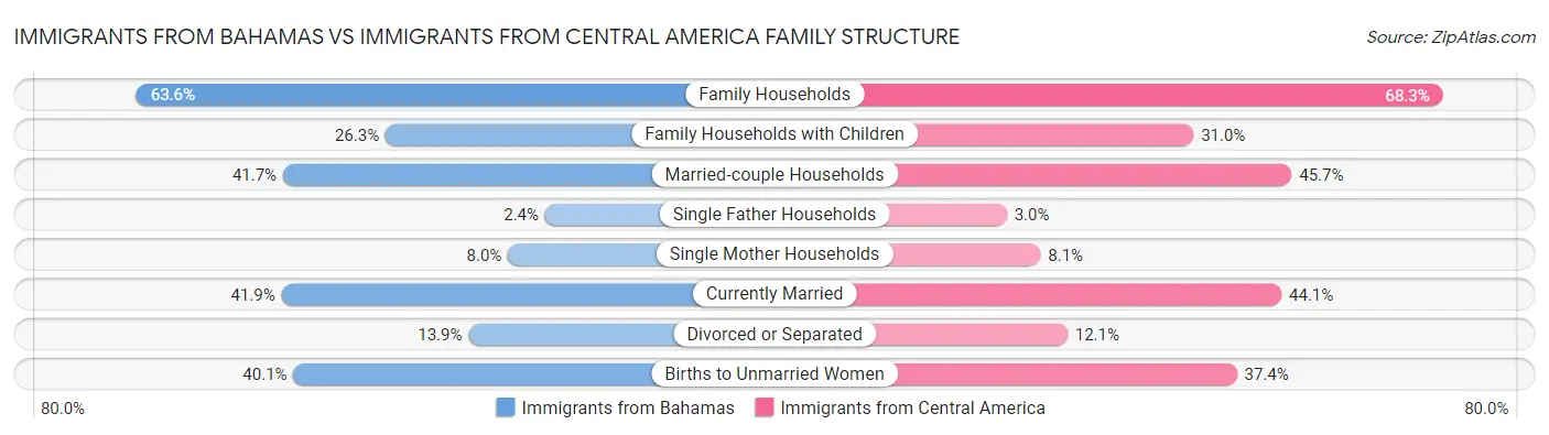 Immigrants from Bahamas vs Immigrants from Central America Family Structure