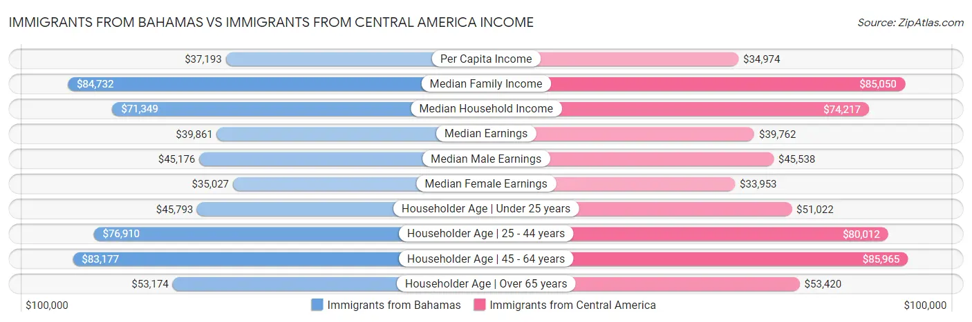 Immigrants from Bahamas vs Immigrants from Central America Income