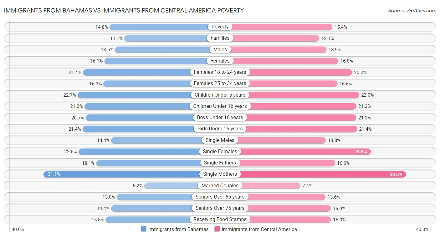 Immigrants from Bahamas vs Immigrants from Central America Poverty