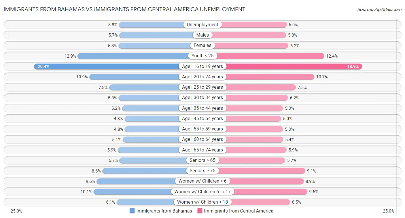 Immigrants from Bahamas vs Immigrants from Central America Unemployment