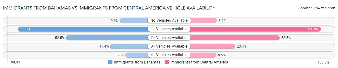 Immigrants from Bahamas vs Immigrants from Central America Vehicle Availability