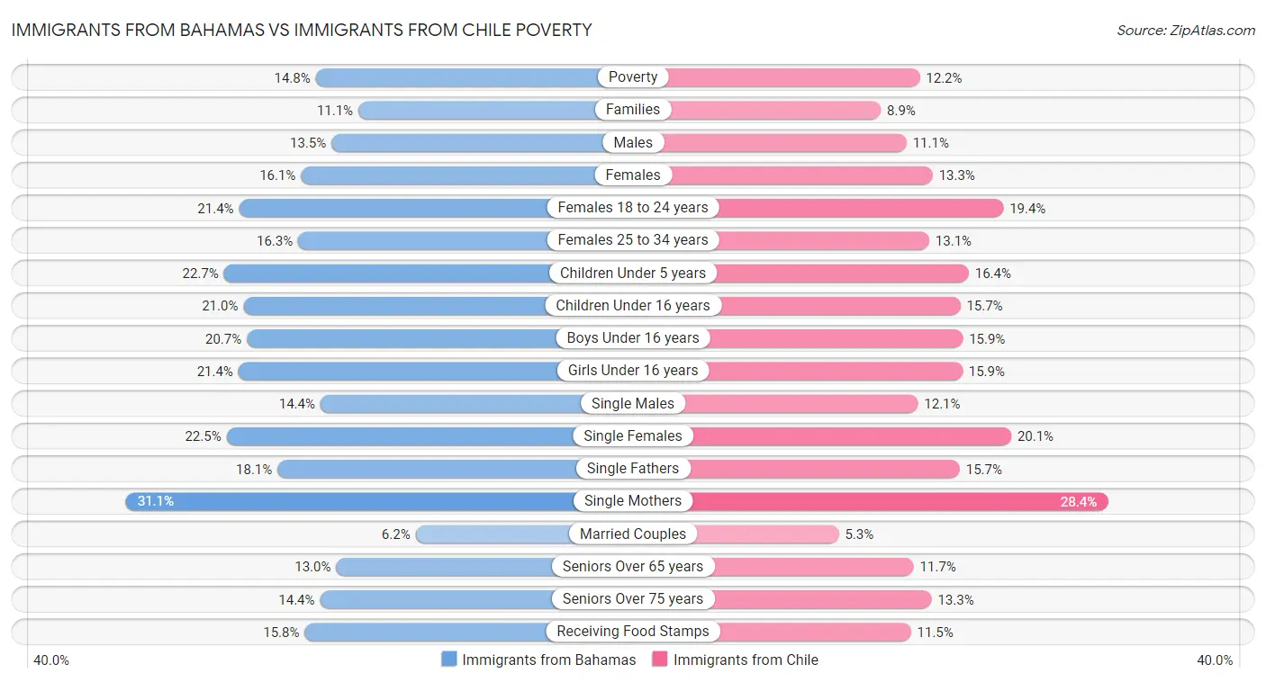 Immigrants from Bahamas vs Immigrants from Chile Poverty