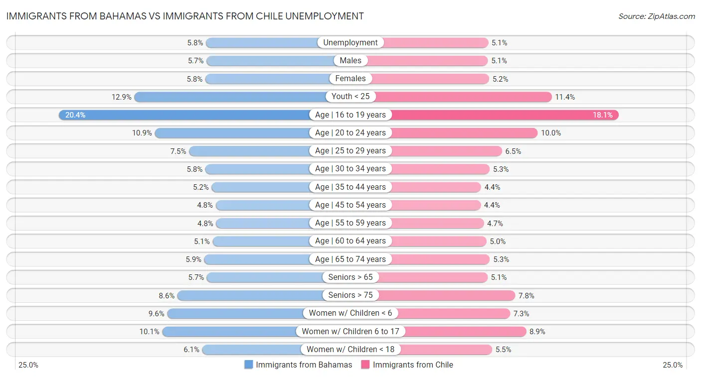 Immigrants from Bahamas vs Immigrants from Chile Unemployment