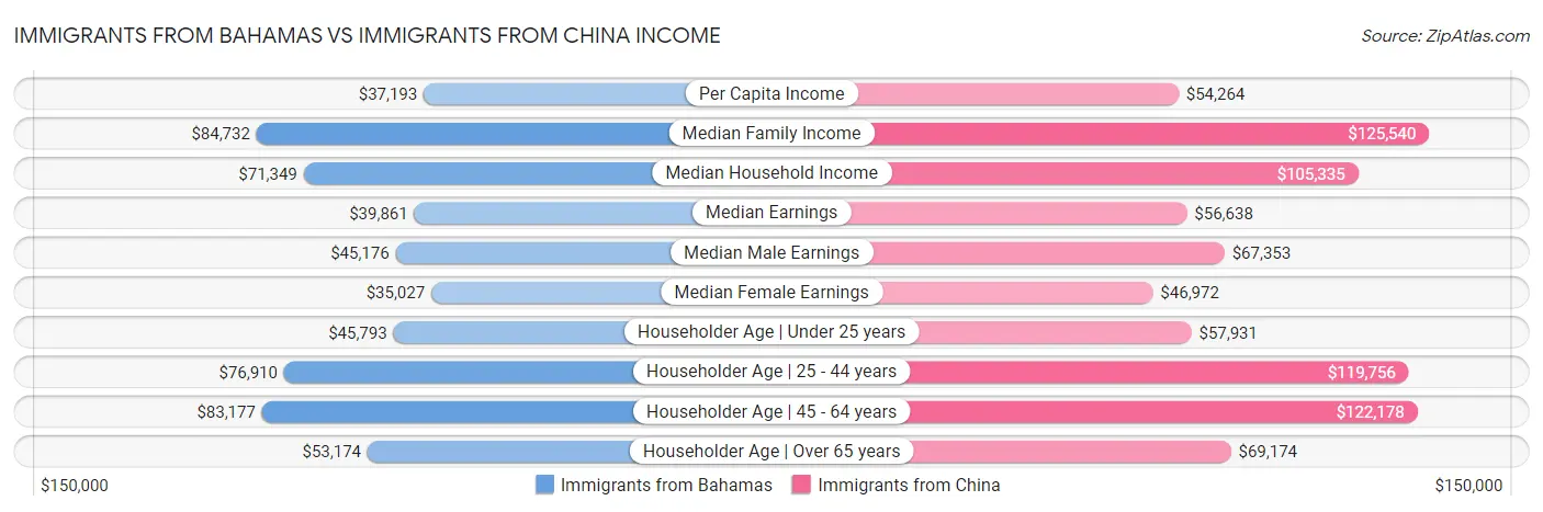 Immigrants from Bahamas vs Immigrants from China Income