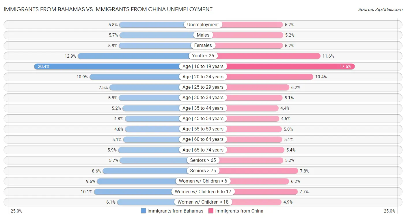 Immigrants from Bahamas vs Immigrants from China Unemployment