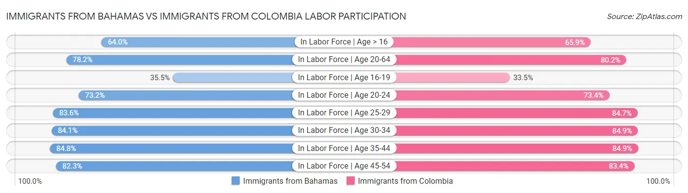 Immigrants from Bahamas vs Immigrants from Colombia Labor Participation