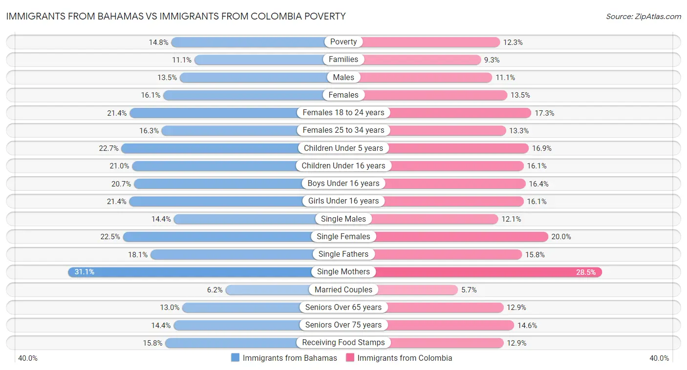 Immigrants from Bahamas vs Immigrants from Colombia Poverty