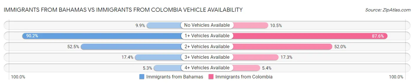Immigrants from Bahamas vs Immigrants from Colombia Vehicle Availability