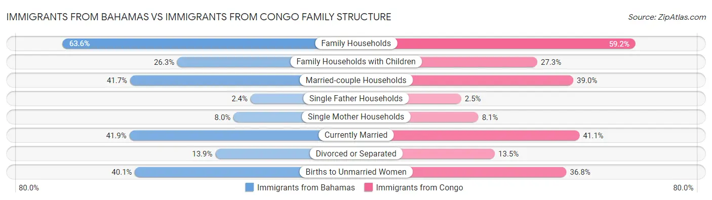 Immigrants from Bahamas vs Immigrants from Congo Family Structure
