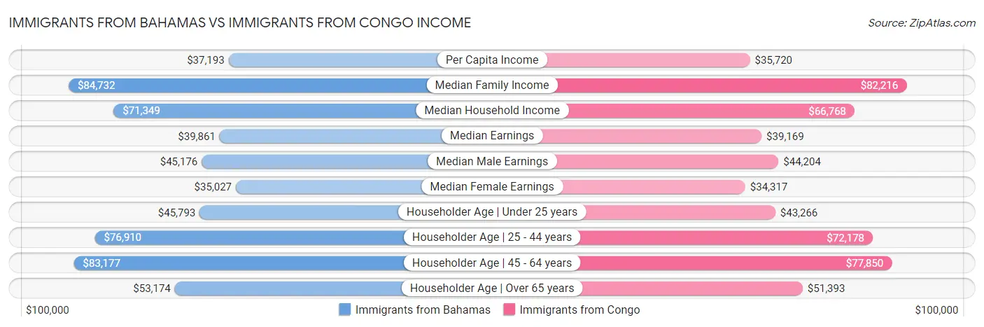 Immigrants from Bahamas vs Immigrants from Congo Income
