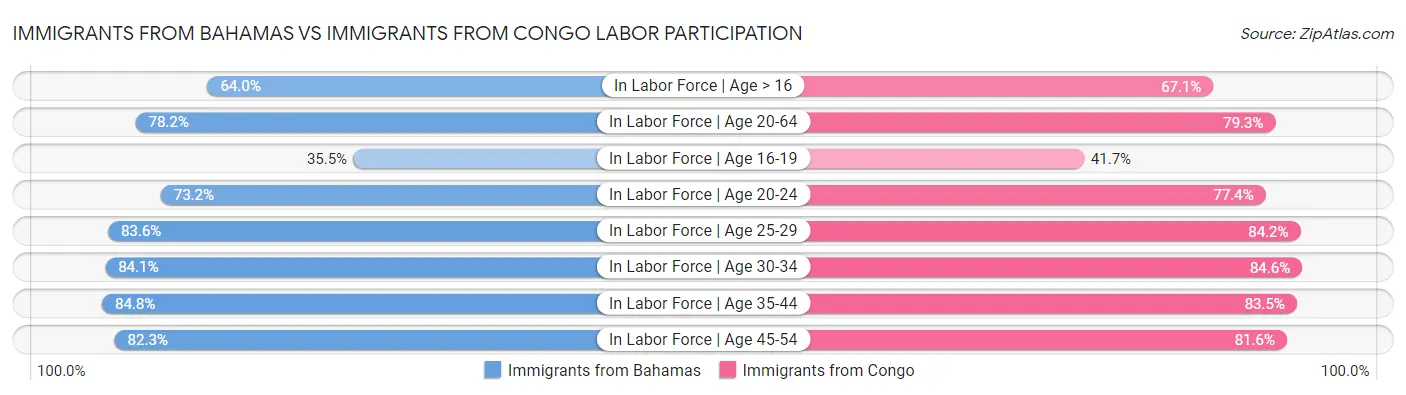 Immigrants from Bahamas vs Immigrants from Congo Labor Participation
