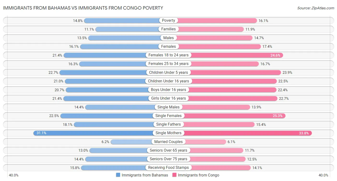 Immigrants from Bahamas vs Immigrants from Congo Poverty
