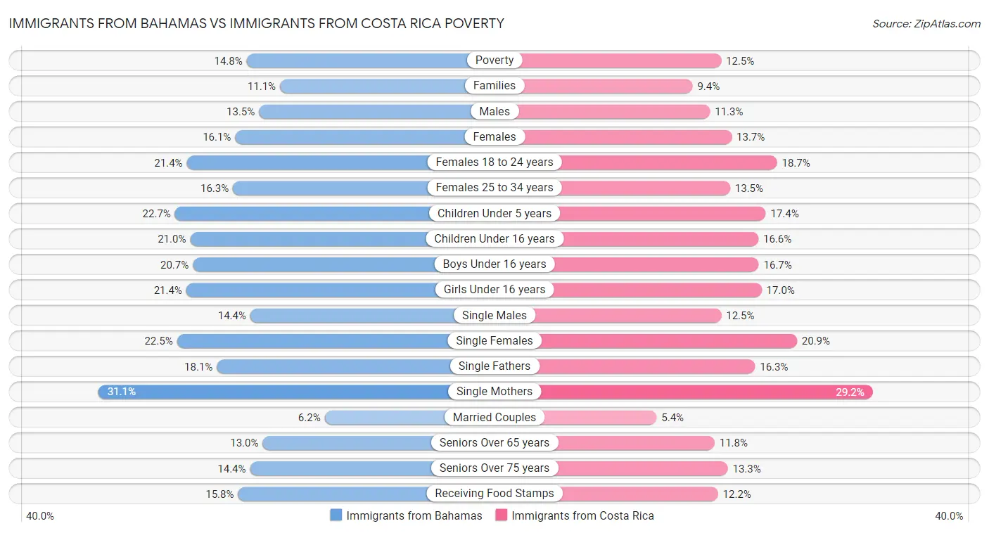 Immigrants from Bahamas vs Immigrants from Costa Rica Poverty