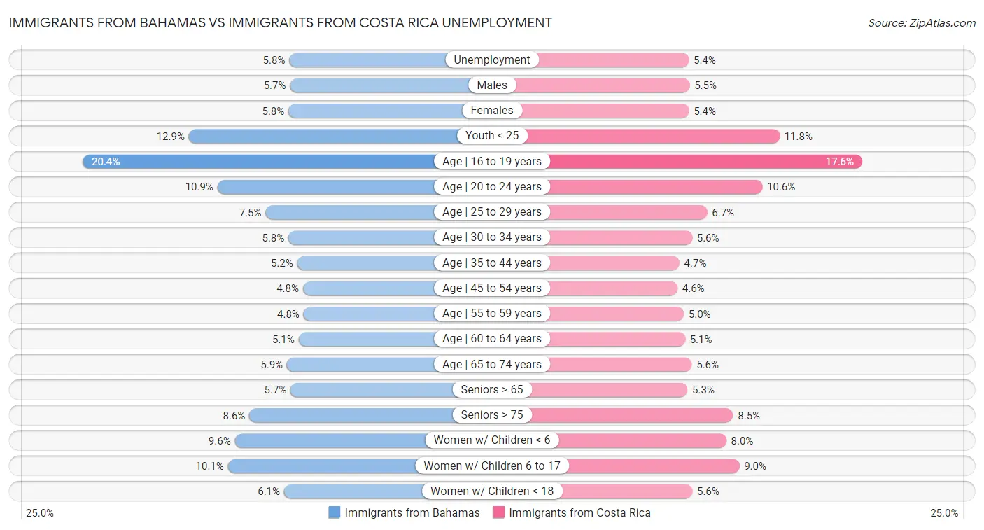 Immigrants from Bahamas vs Immigrants from Costa Rica Unemployment