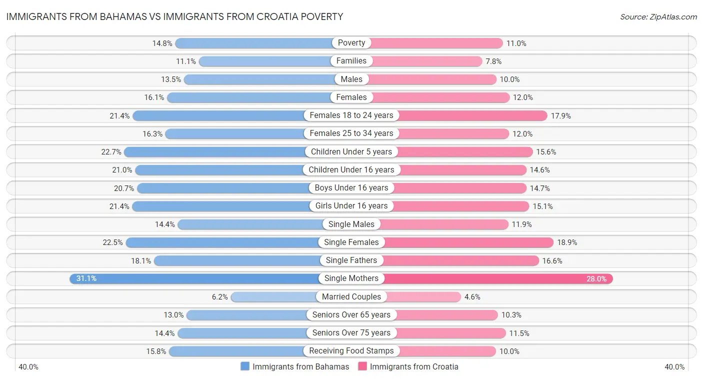 Immigrants from Bahamas vs Immigrants from Croatia Poverty