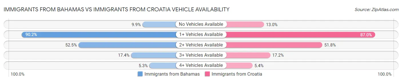 Immigrants from Bahamas vs Immigrants from Croatia Vehicle Availability