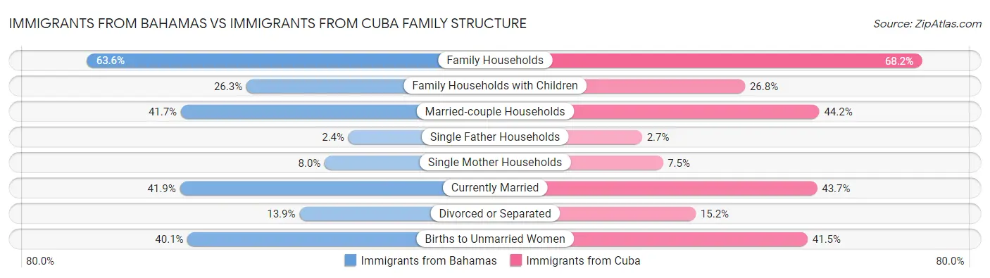 Immigrants from Bahamas vs Immigrants from Cuba Family Structure