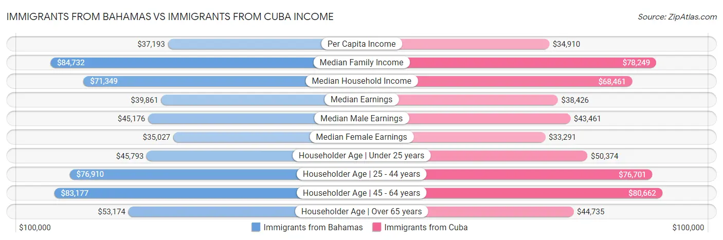 Immigrants from Bahamas vs Immigrants from Cuba Income