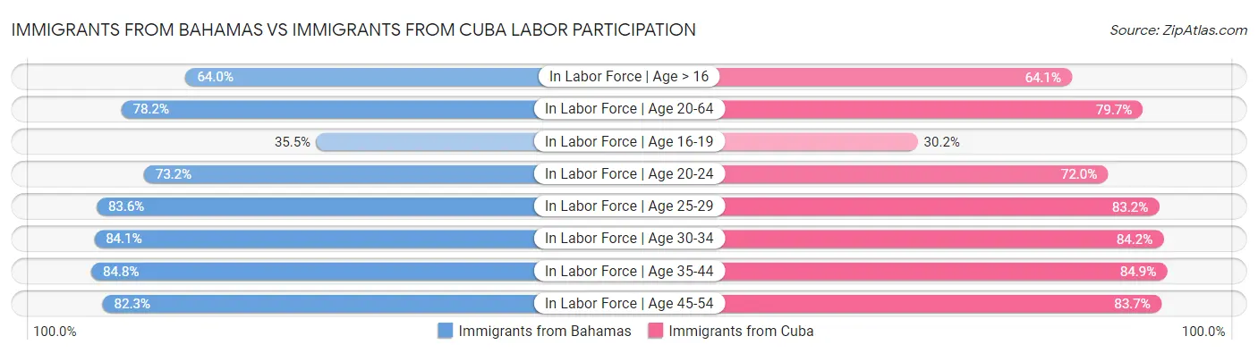 Immigrants from Bahamas vs Immigrants from Cuba Labor Participation