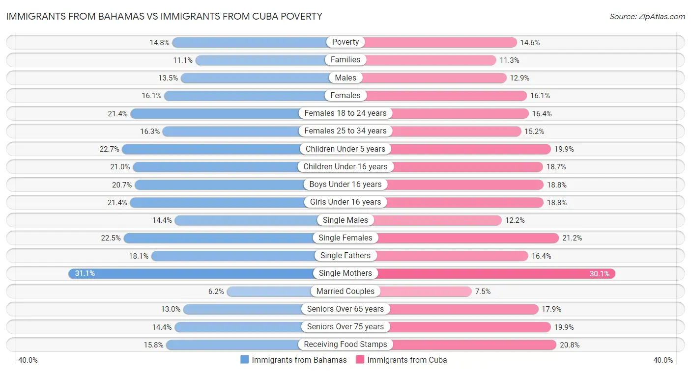 Immigrants from Bahamas vs Immigrants from Cuba Poverty