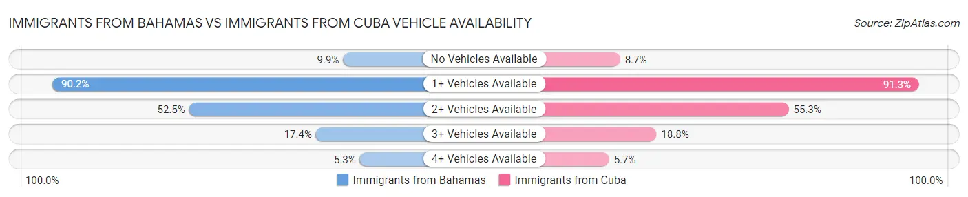 Immigrants from Bahamas vs Immigrants from Cuba Vehicle Availability