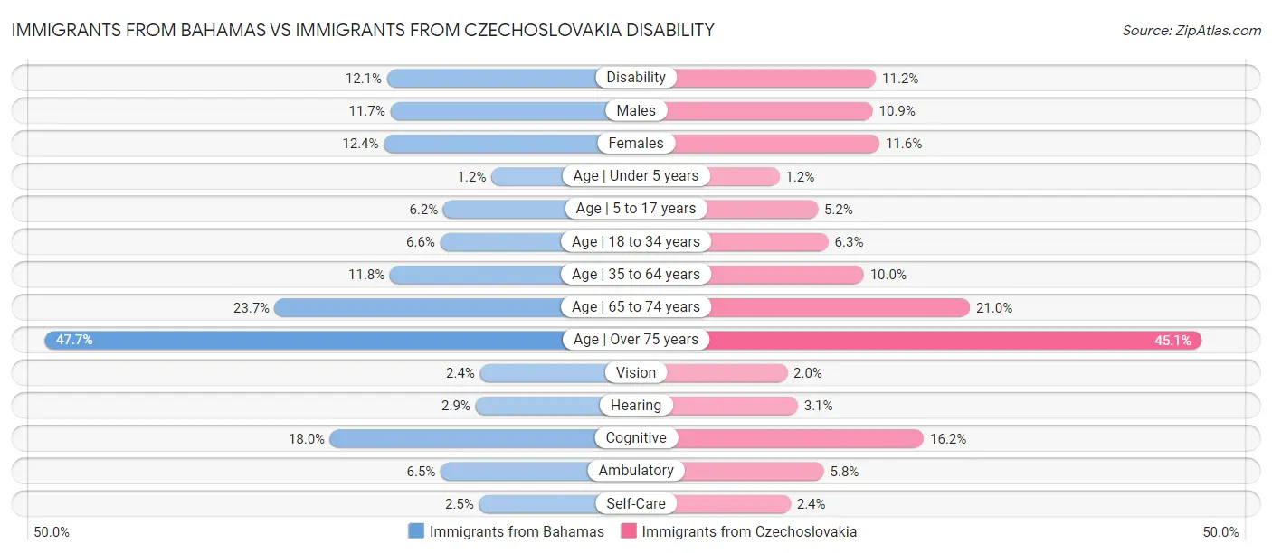 Immigrants from Bahamas vs Immigrants from Czechoslovakia Disability
