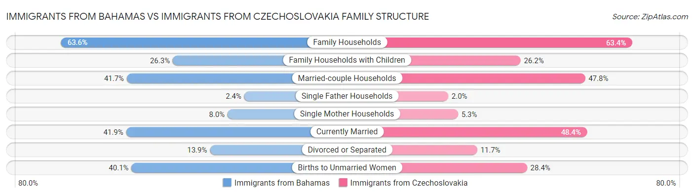 Immigrants from Bahamas vs Immigrants from Czechoslovakia Family Structure