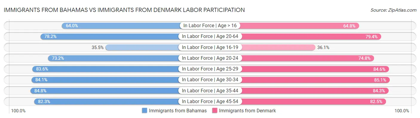 Immigrants from Bahamas vs Immigrants from Denmark Labor Participation