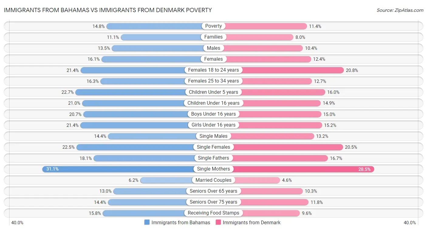 Immigrants from Bahamas vs Immigrants from Denmark Poverty