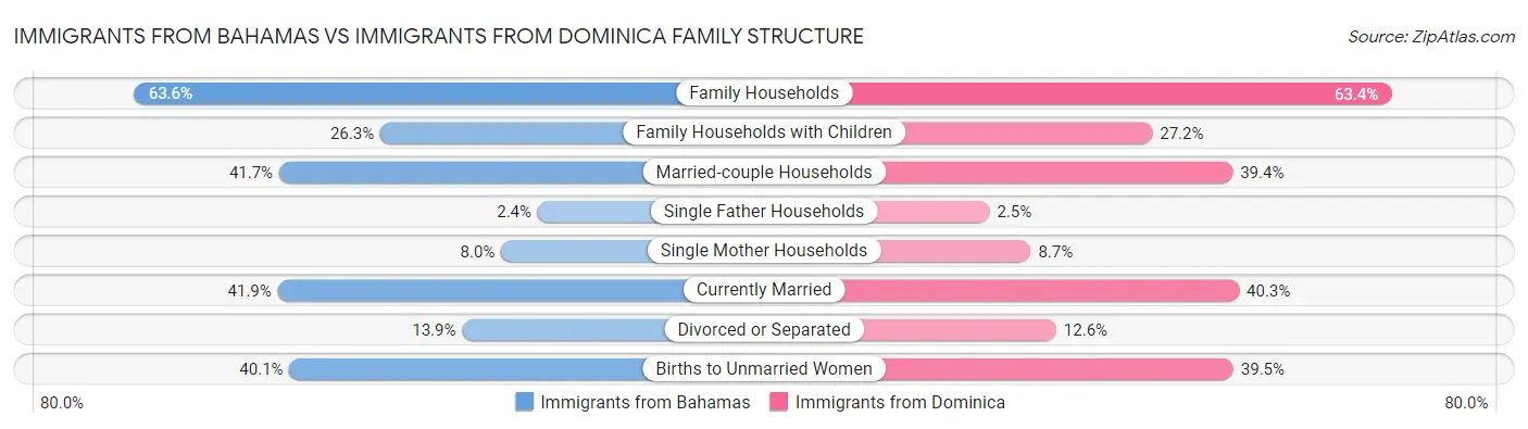 Immigrants from Bahamas vs Immigrants from Dominica Family Structure